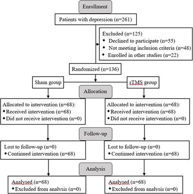 Bilateral repetitive transcranial magnetic stimulation ameliorated sleep disorder and hypothalamic–pituitary–adrenal axis dysfunction in subjects with major depression